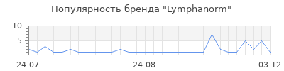 Популярность lymphanorm