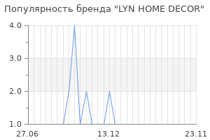 Популярность бренда lyn home decor
