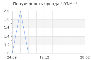 Популярность бренда LYNA+