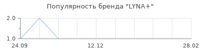 Популярность LYNA+