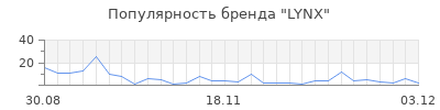 Популярность lynx