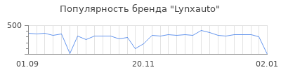 Популярность lynxauto