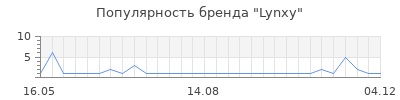 Популярность lynxy