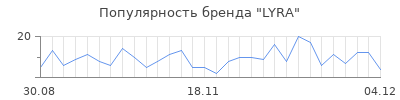 Популярность lyra