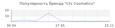 Популярность LYs Cosmetics