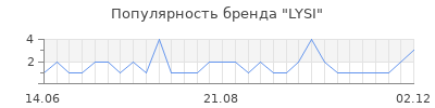 Популярность lysi