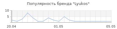 Популярность Lyukos