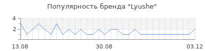 Популярность Lyushe