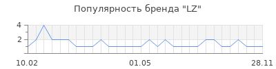 Популярность lz