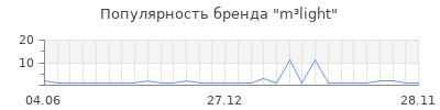 Популярность m light