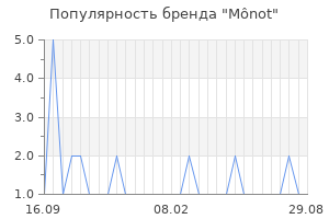 Популярность бренда m not