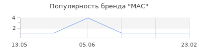 Популярность MАC
