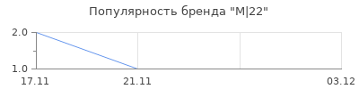 Популярность M|22