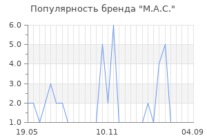 Популярность бренда m a c