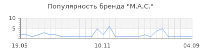 Популярность m a c