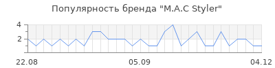 Популярность M.A.C Styler