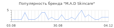 Популярность m a d skincare