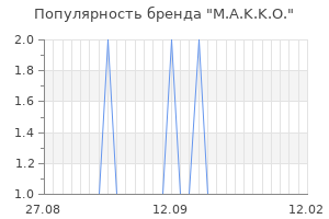 Популярность бренда m a k k o