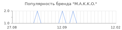 Популярность m a k k o