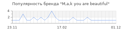 Популярность m a k you are beautiful