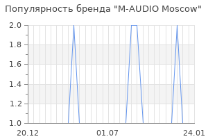 Популярность бренда M-AUDIO Moscow