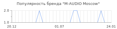 Популярность M-AUDIO Moscow