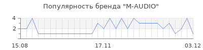 Популярность m audio