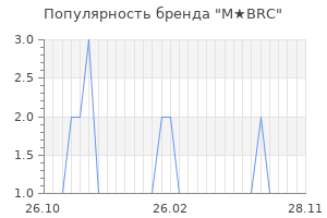 Популярность бренда m brc