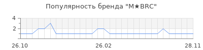 Популярность m brc