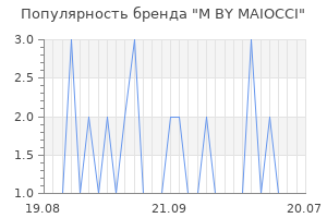 Популярность бренда m by maiocci