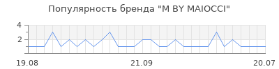 Популярность m by maiocci