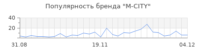 Популярность m city