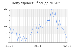 Популярность бренда m d