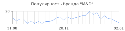 Популярность m d