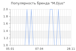 Популярность бренда m djus