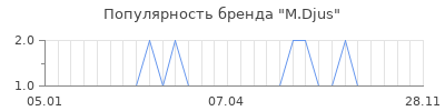 Популярность m djus