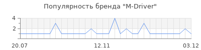 Популярность M-Driver