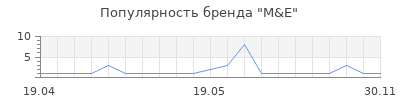 Популярность M&E
