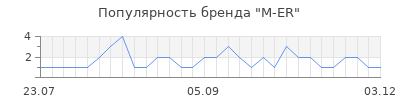Популярность M-ER