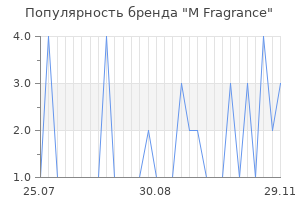 Популярность бренда m fragrance