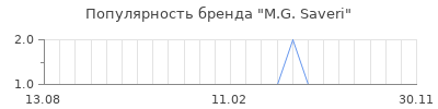 Популярность m g saveri