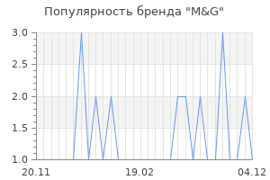 Популярность бренда m g