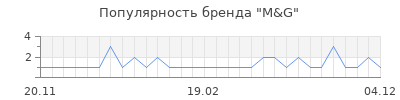 Популярность m g