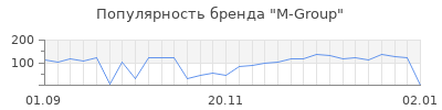 Популярность m group