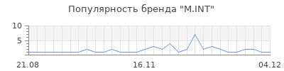 Популярность m int