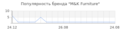 Популярность M&K Furniture
