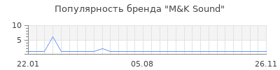 Популярность m k sound