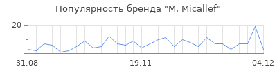 Популярность m micallef