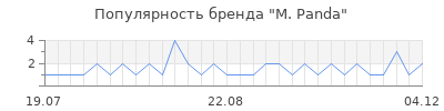 Популярность m panda