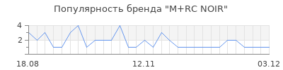 Популярность m rc noir